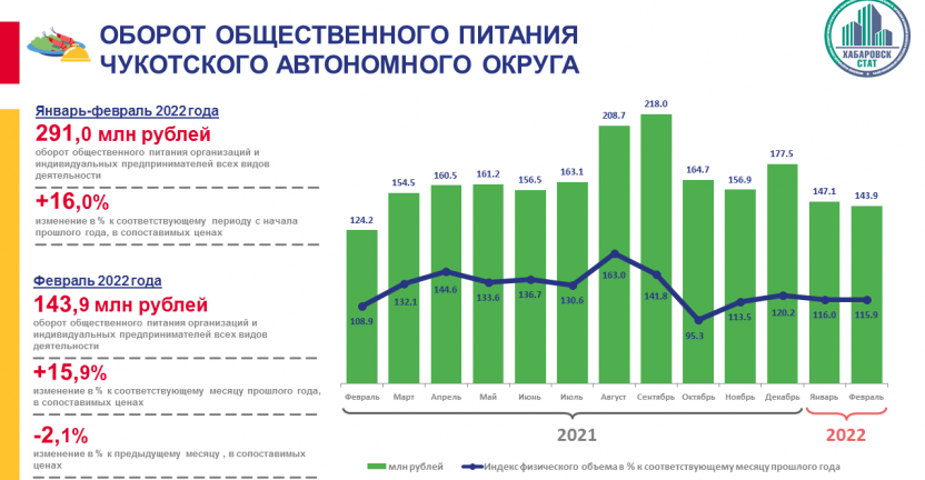 Оборот общественного питания Чукотского автономного округа в январе-феврале 2022 года